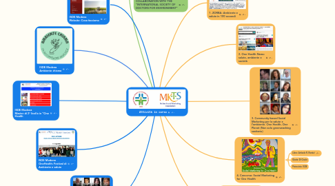 Mind Map: Attività in corso