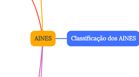 Mind Map: AINES