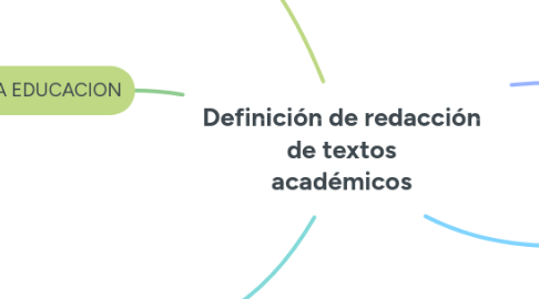 Mind Map: Definición de redacción de textos académicos