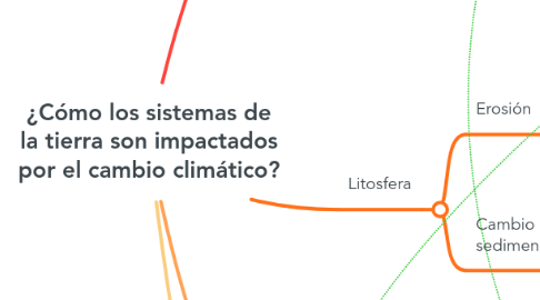 Mind Map: ¿Cómo los sistemas de la tierra son impactados por el cambio climático?