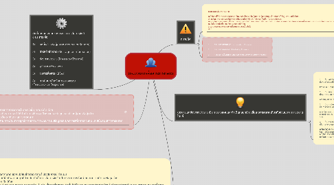 Mind Map: กระบวนการสื่อสารการตลาด