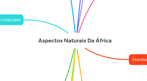 Mind Map: Aspectos Naturais Da África
