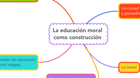 Mind Map: La educación moral como construcción
