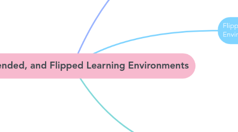 Mind Map: Online, Blended, and Flipped Learning Environments