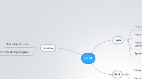 Mind Map: RFID