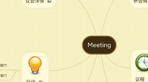 Mind Map: Meeting