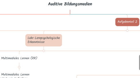 Mind Map: 2023 Herbst - Mediendidaktik Thema 2 - Auditive Bildungsmedien