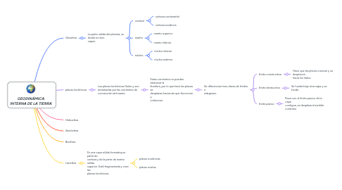 Mind Map: GEODINÁMICA INTERNA DE LA TIERRA