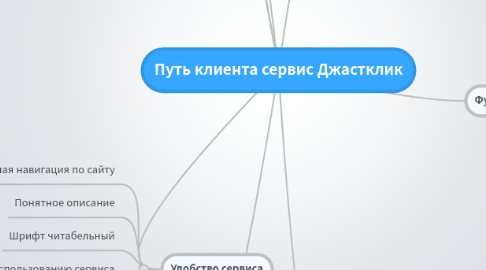 Mind Map: Путь клиента сервис Джастклик