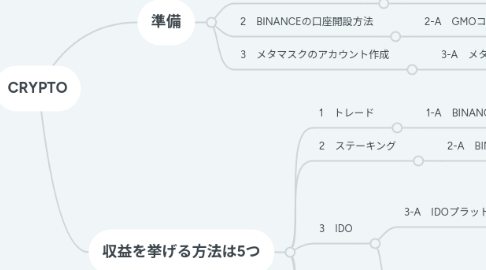 Mind Map: CRYPTO