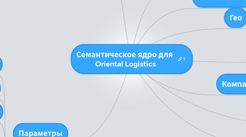 Mind Map: Семантическое ядро для Oriental Logistics