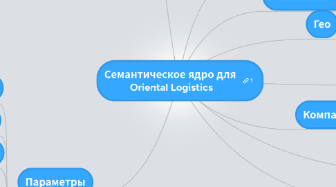 Mind Map: Семантическое ядро для  Oriental Logistics