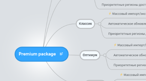 Mind Map: Premium package