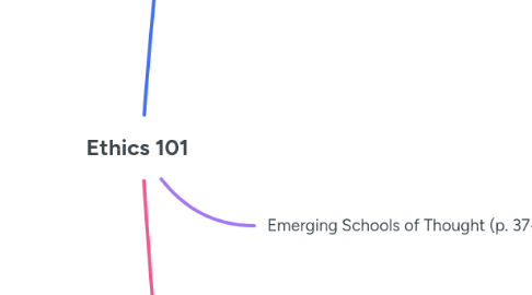 Mind Map: Ethics 101