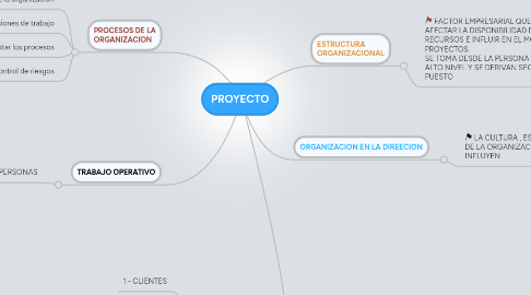 Mind Map: PROYECTO