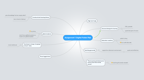 Mind Map: Assignment 1 Digital Folder Plan