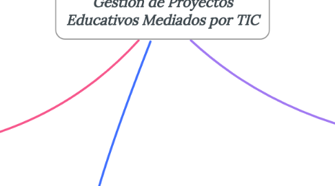 Mind Map: Gestión de Proyectos Educativos Mediados por TIC