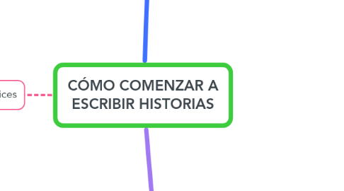 Mind Map: CÓMO COMENZAR A ESCRIBIR HISTORIAS