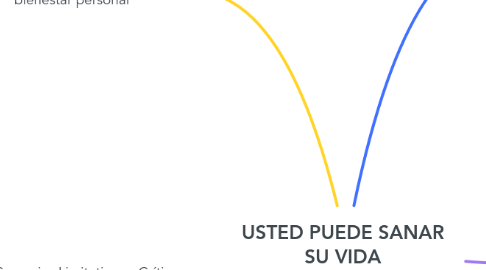 Mind Map: USTED PUEDE SANAR SU VIDA