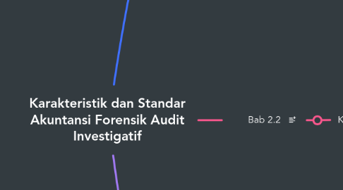 Mind Map: Karakteristik dan Standar Akuntansi Forensik Audit Investigatif
