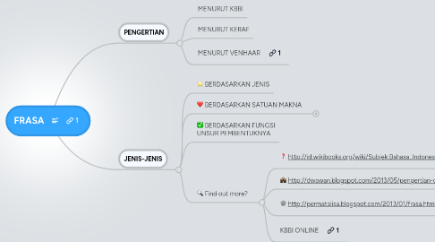 Mind Map: FRASA