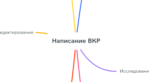Mind Map: Написание ВКР