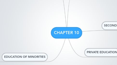 Mind Map: CHAPTER 10