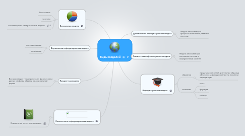 Mind Map: Виды моделей