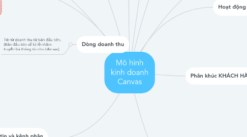 Mind Map: Mô hình kinh doanh Canvas