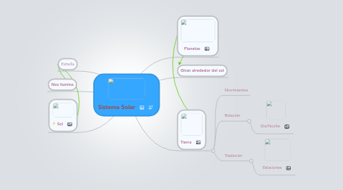 Mind Map: Sistema Solar