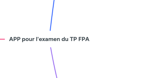 Mind Map: APP pour l'examen du TP FPA
