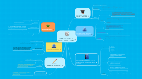 Mind Map: CONDUCTISMO Y NEOCONDUCTISMO