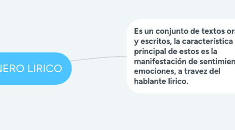 Mind Map: GENERO LIRICO
