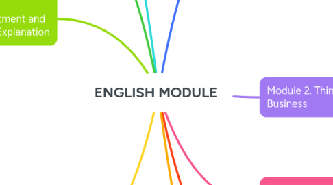 Mind Map: ENGLISH MODULE