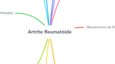 Mind Map: Artrite Reumatóide