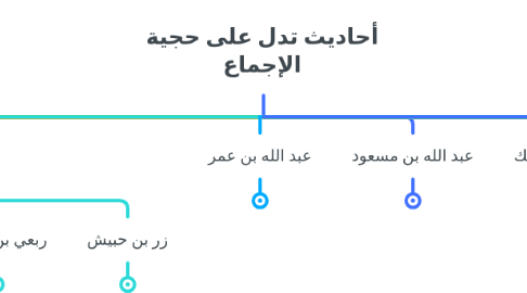 Mind Map: أحاديث تدل على حجية الإجماع