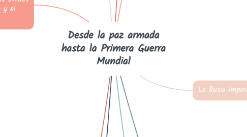 Mind Map: Desde la paz armada hasta la Primera Guerra Mundial