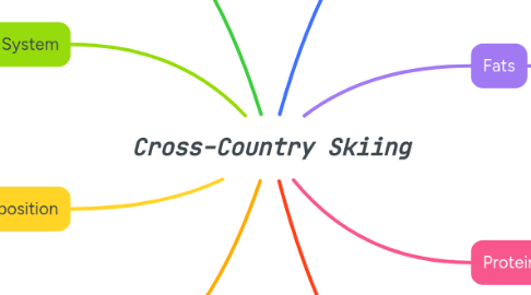 Mind Map: Cross-Country Skiing