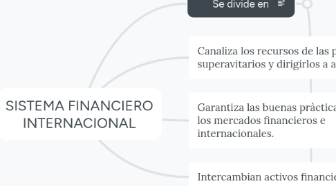 Mind Map: SISTEMA FINANCIERO INTERNACIONAL
