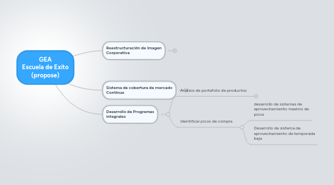 Mind Map: GEA Escuela de Exito (propose)