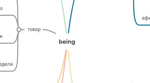 Mind Map: being