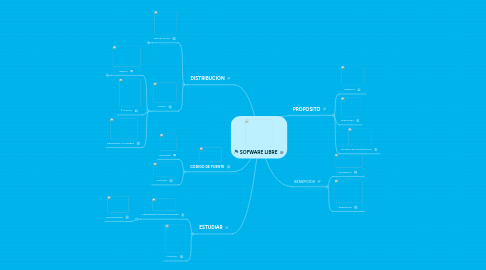 Mind Map: SOFWARE LIBRE