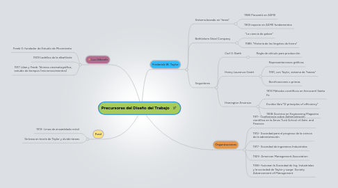 Mind Map: Precursores del Diseño del Trabajo