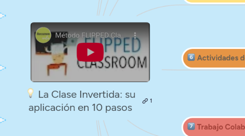 Mind Map: La Clase Invertida: su aplicación en 10 pasos