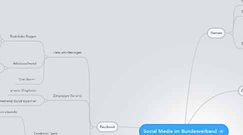 Mind Map: Social Media im Bundesverband