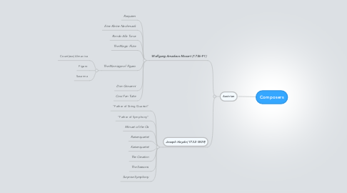 Mind Map: Composers