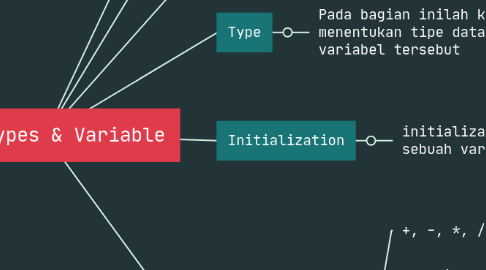 Mind Map: Data Types & Variable