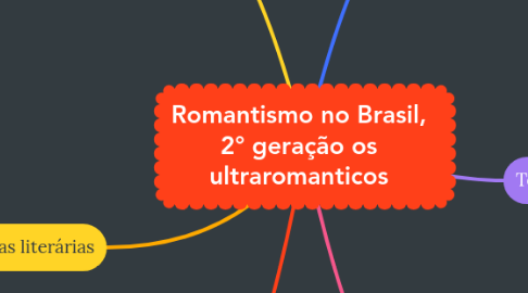Mind Map: Romantismo no Brasil, 2° geração os ultraromanticos