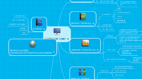 Mind Map: SOFTWARE LIBRE