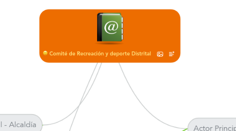 Mind Map: Comité de Recreación y deporte Distrital